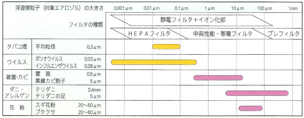 フィルタと浮遊微粒子の関係